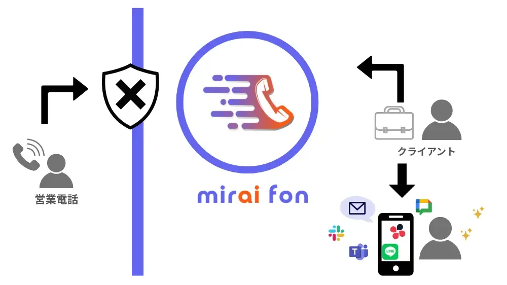 mirai fonのAI選別システムの仕組み。営業電話を自動でブロックし、クライアントからの着信のみを判別してスマートフォンや各種チャットツール（LINE・Slack・Chatwork・Google Chat・Microsoft Teams・メール）へ通知・転送するフロー図